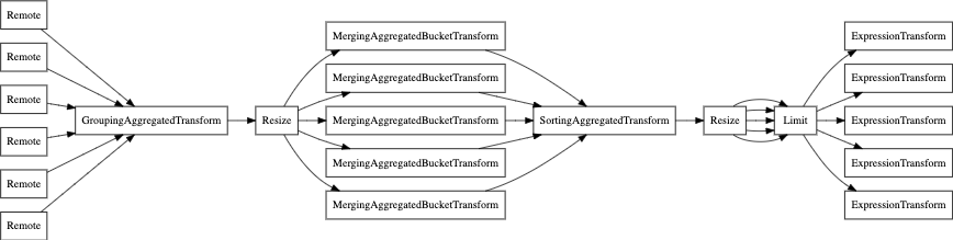 EXPLAIN with parallel_replica - Zoomed