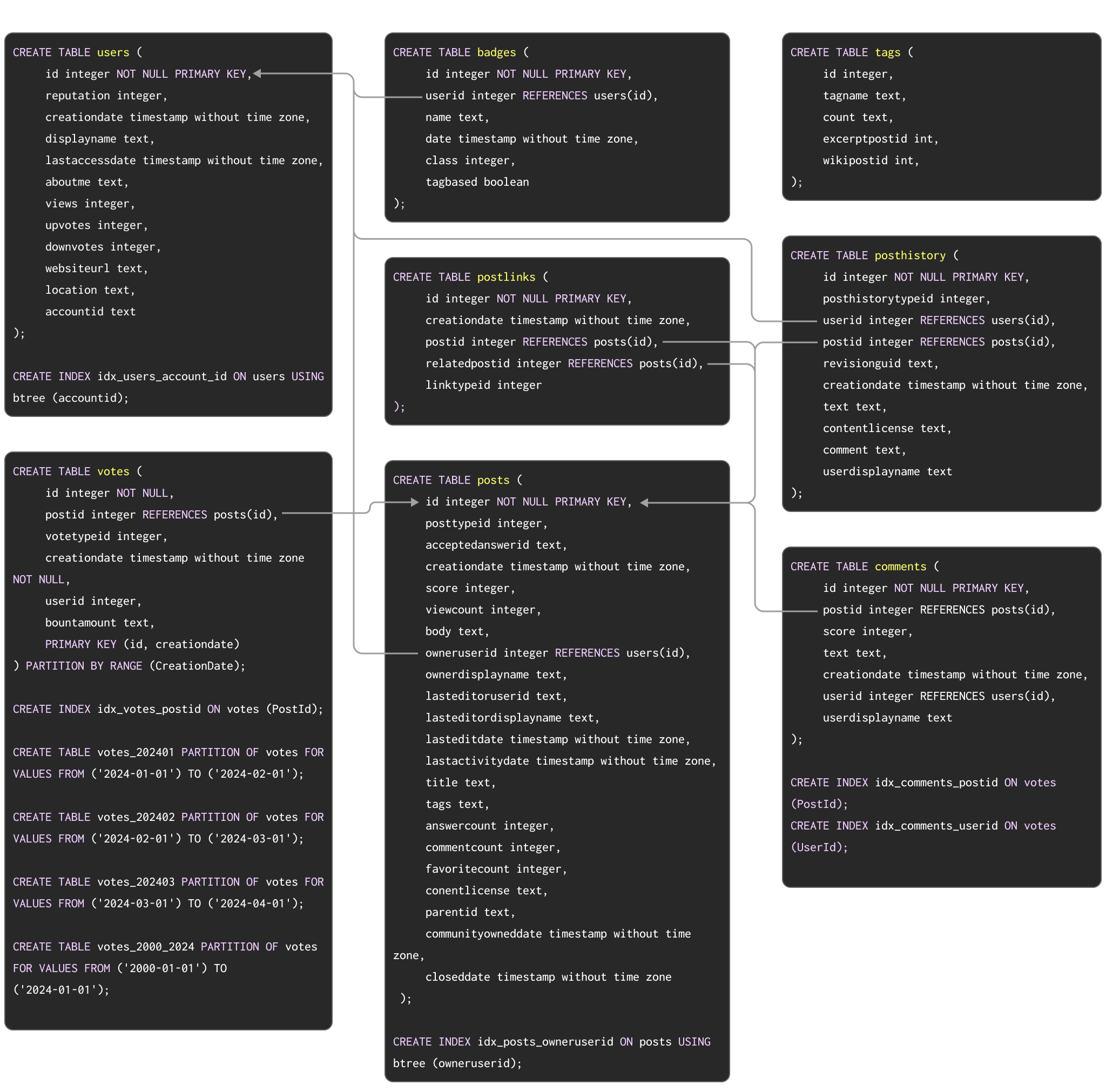 PostgreSQL Stack Overflow schema - Zoomed